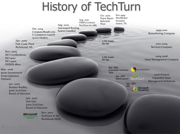 History of Techturn